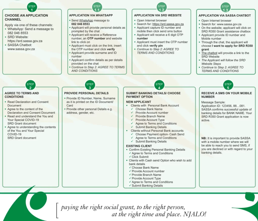 Infographic of SASSA R370 Application SRD Grant Process Steps Explained